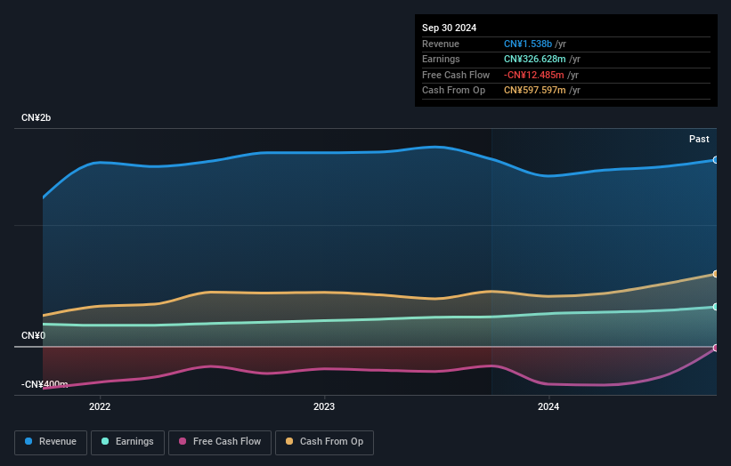 SZSE:301175 Earnings and Revenue Growth as at Dec 2025