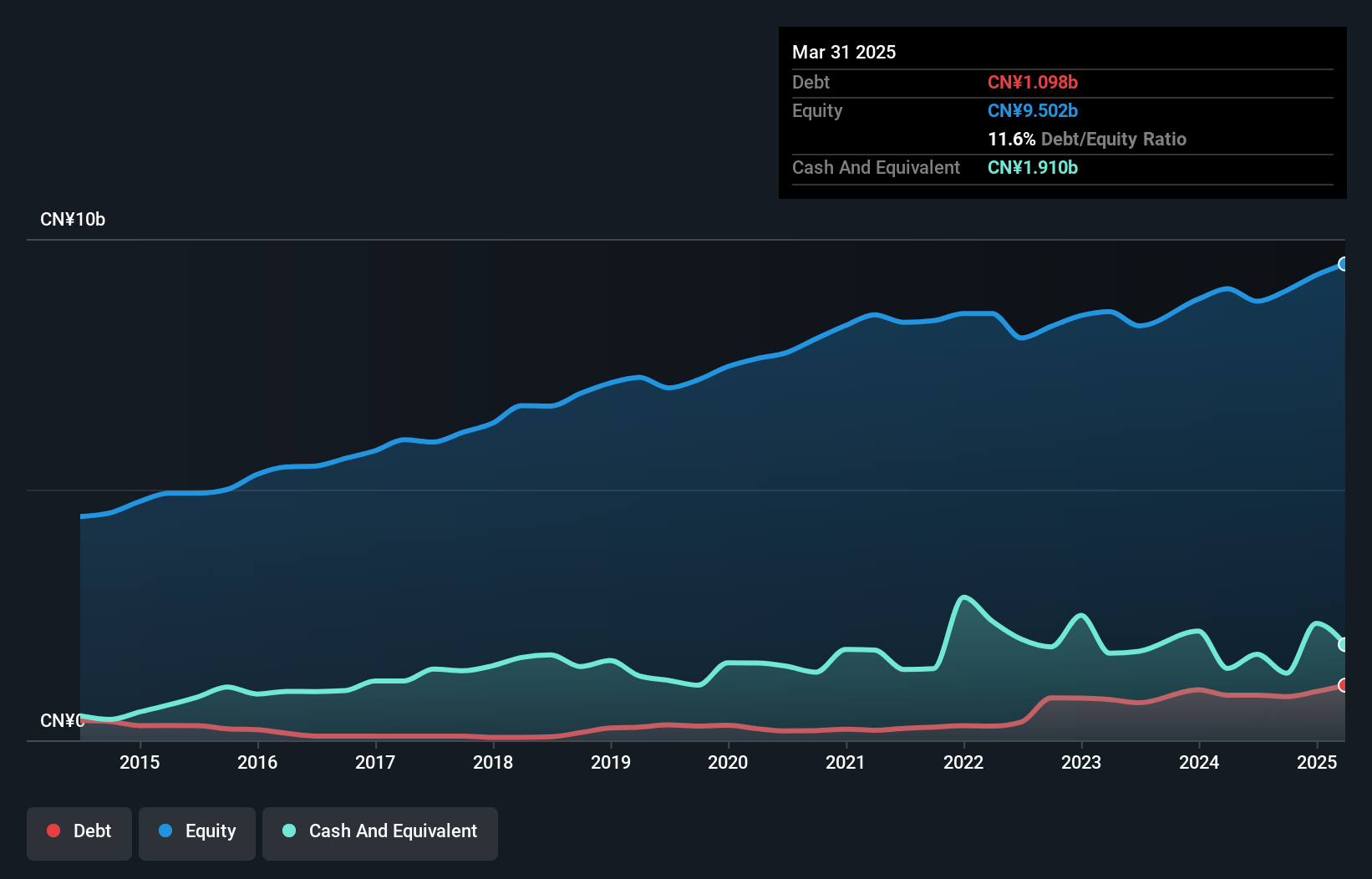 SZSE:000030 Debt to Equity as at Apr 2025