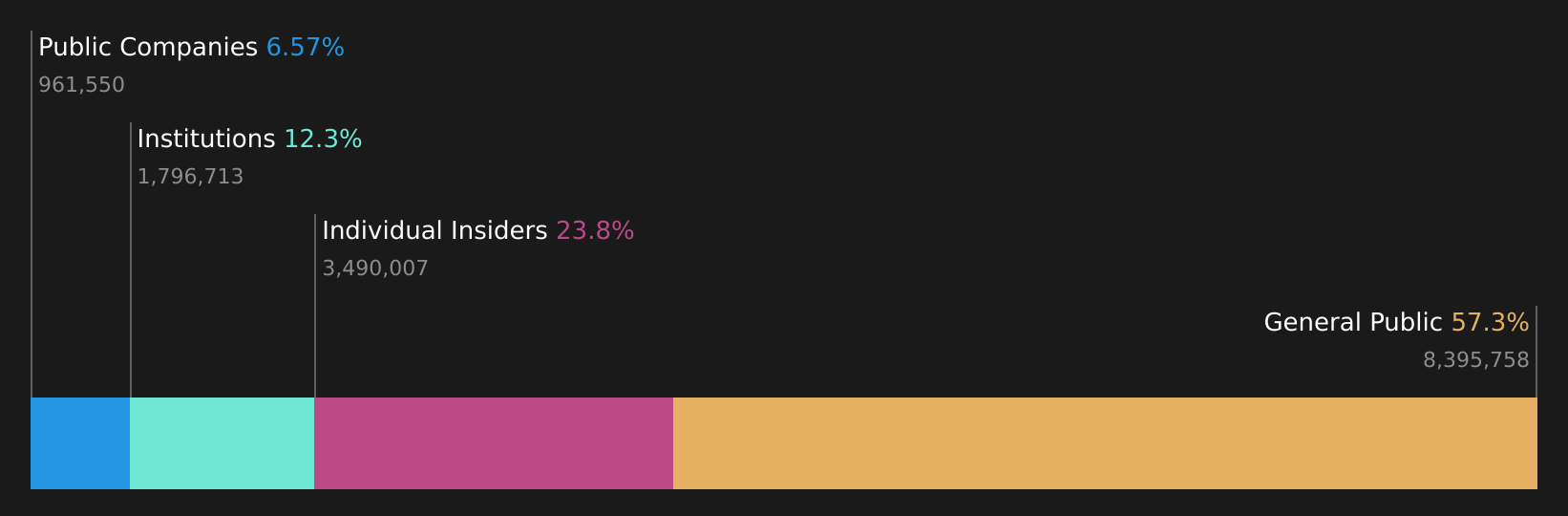 KOSDAQ:A108490 Ownership Breakdown as at Jul 2026