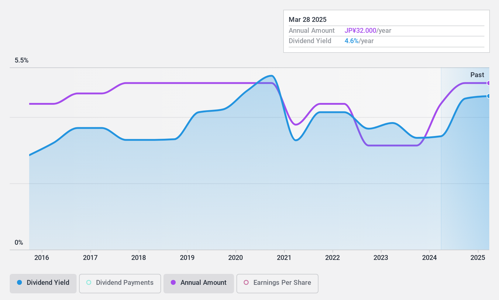 TSE:3553 Dividend History as at Jan 2025