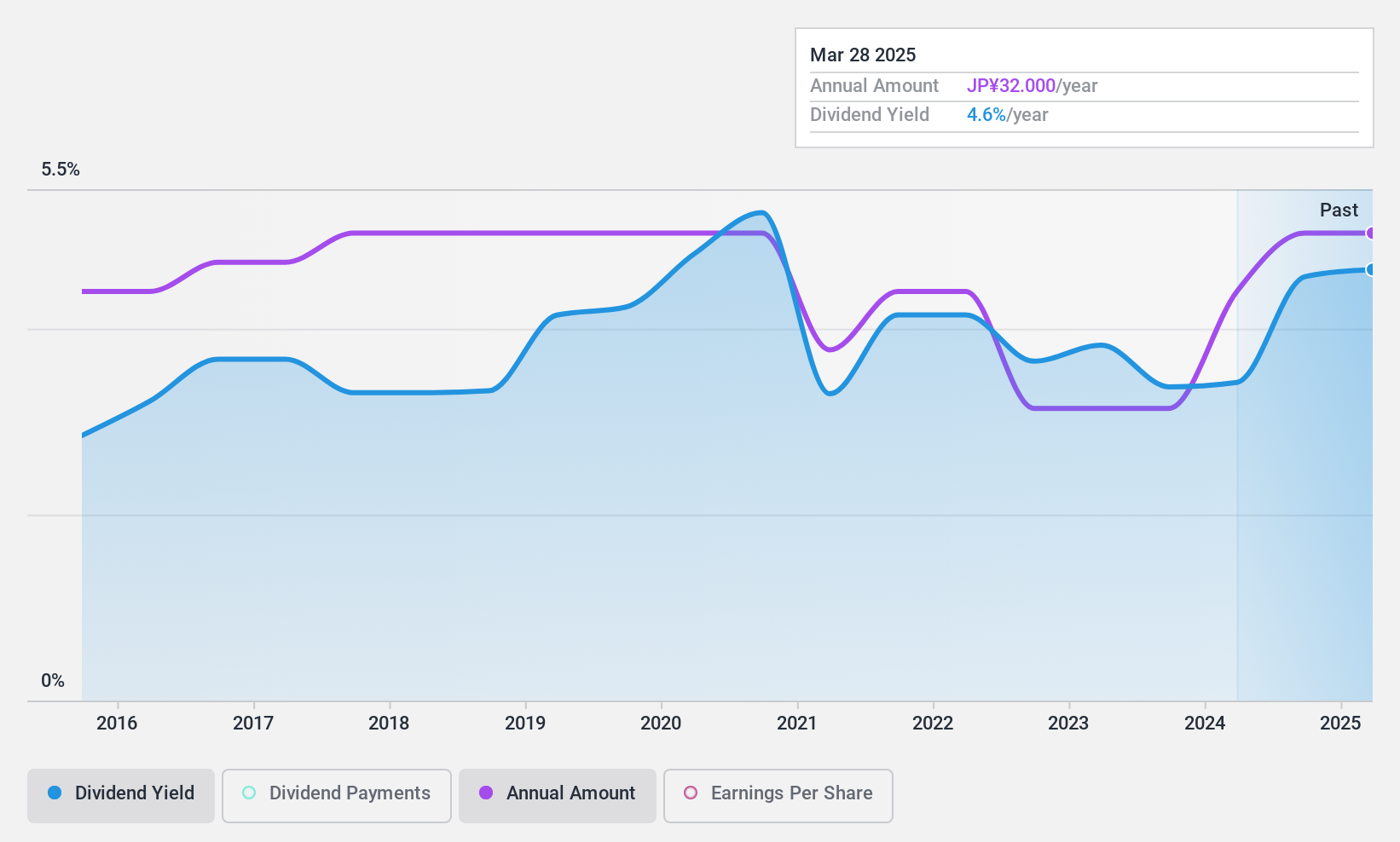 TSE:3553 Dividend History as at Dec 2024