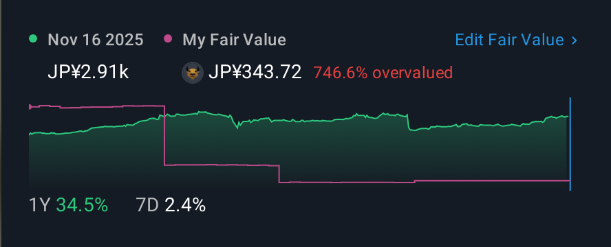 TSE:5257 1 Year Share Price vs Fair Value