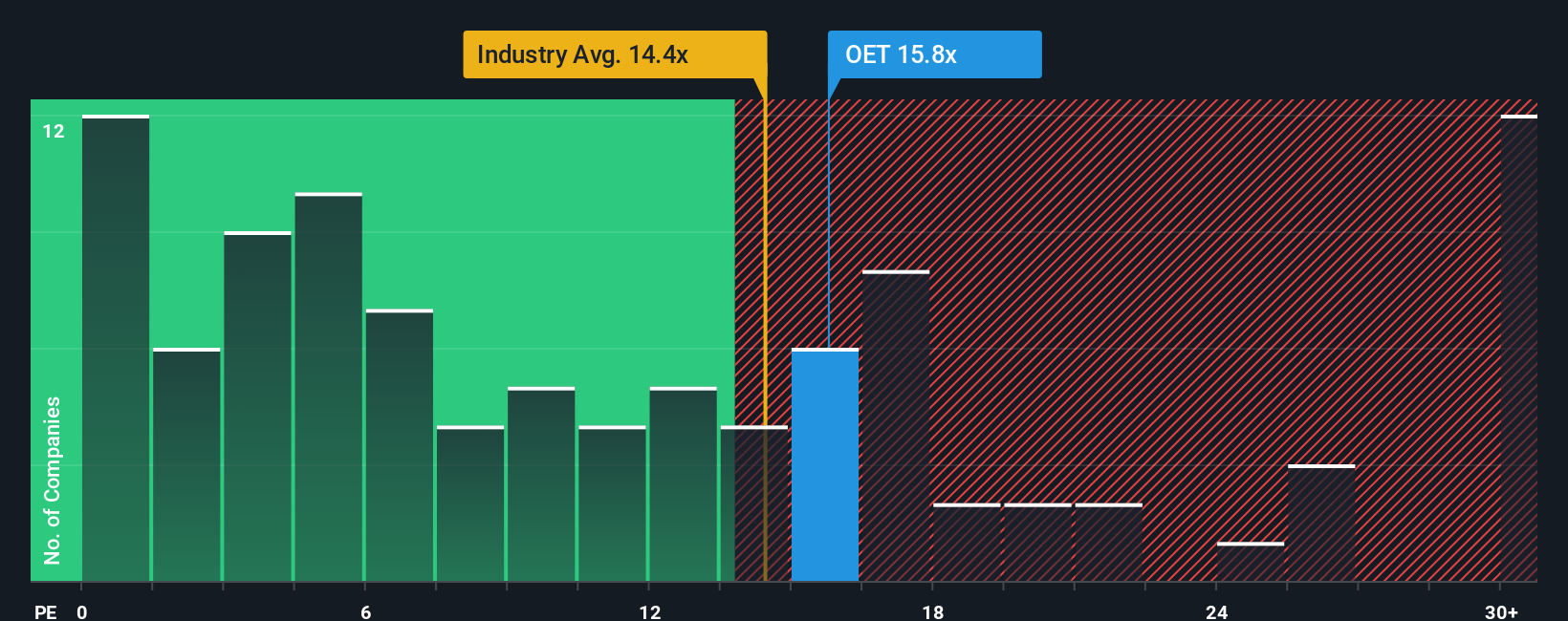 OB:OET PE Ratio as at Oct 2025
