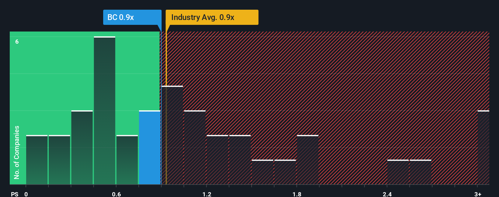 NYSE:BC PS Ratio as at Dec 2025