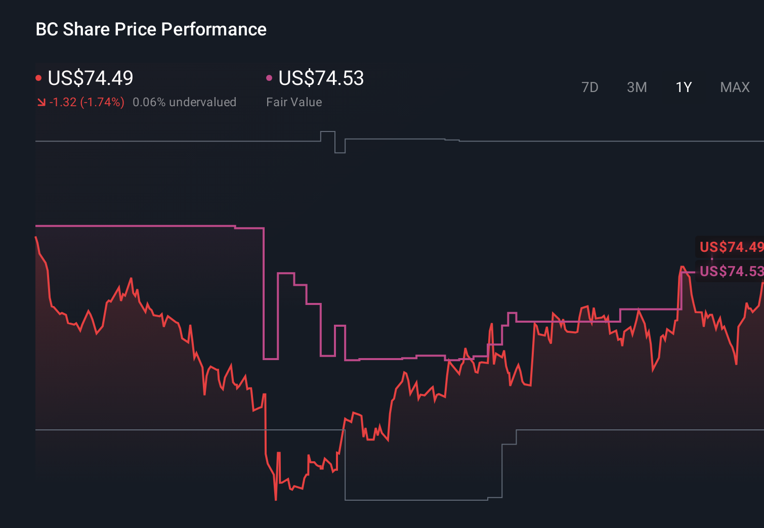 BC 1-Year Stock Price Chart