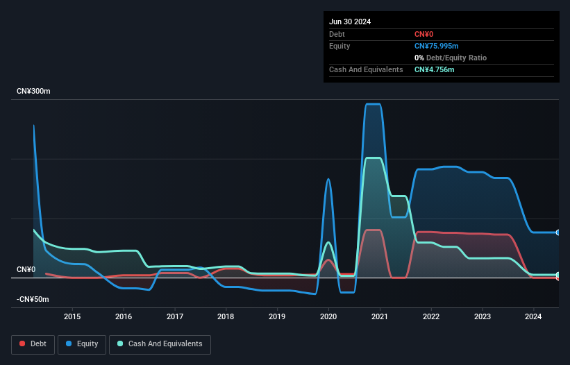 NasdaqCM:CHNR Debt to Equity History and Analysis as at Feb 2025