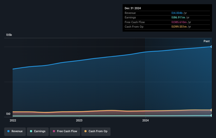 TASE:CMDR Earnings and Revenue Growth as at Feb 2025