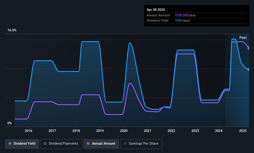 TASE:CMDR Dividend History as at May 2025