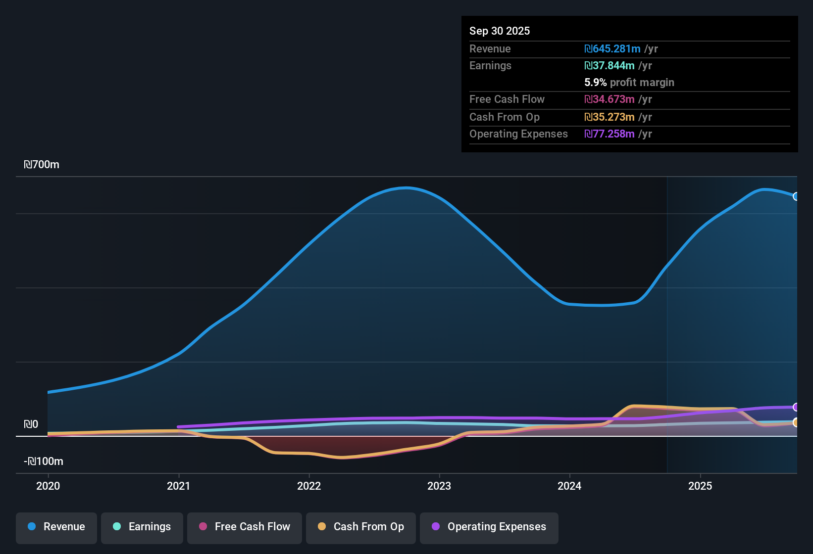 TASE:ETGA Earnings & Revenue History as at Nov 2025