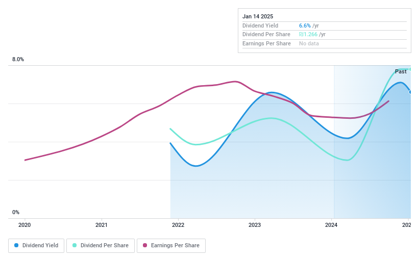 TASE:ETGA Dividend History as at May 2025