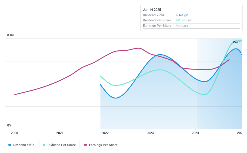 TASE:ETGA Dividend History as at Jan 2025