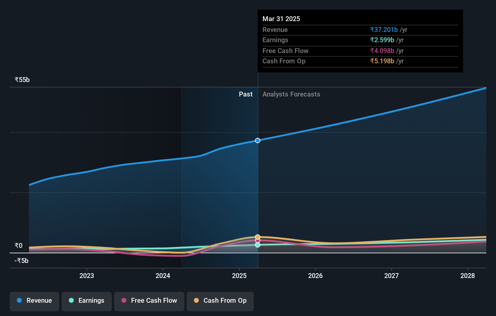 NSEI:DODLA Earnings and Revenue Growth as at Jul 2024