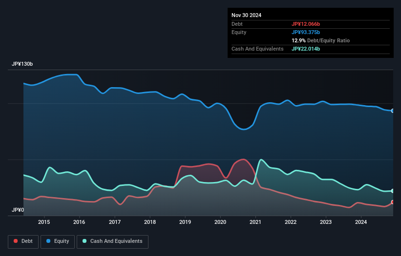 TSE:3608 Debt to Equity as at Dec 2024