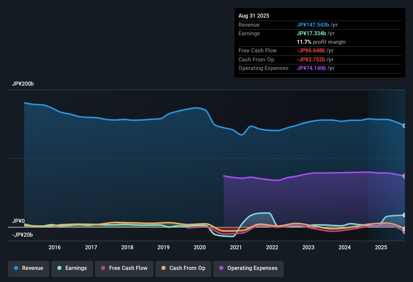 TSE:3608 Earnings & Revenue History as at Oct 2025