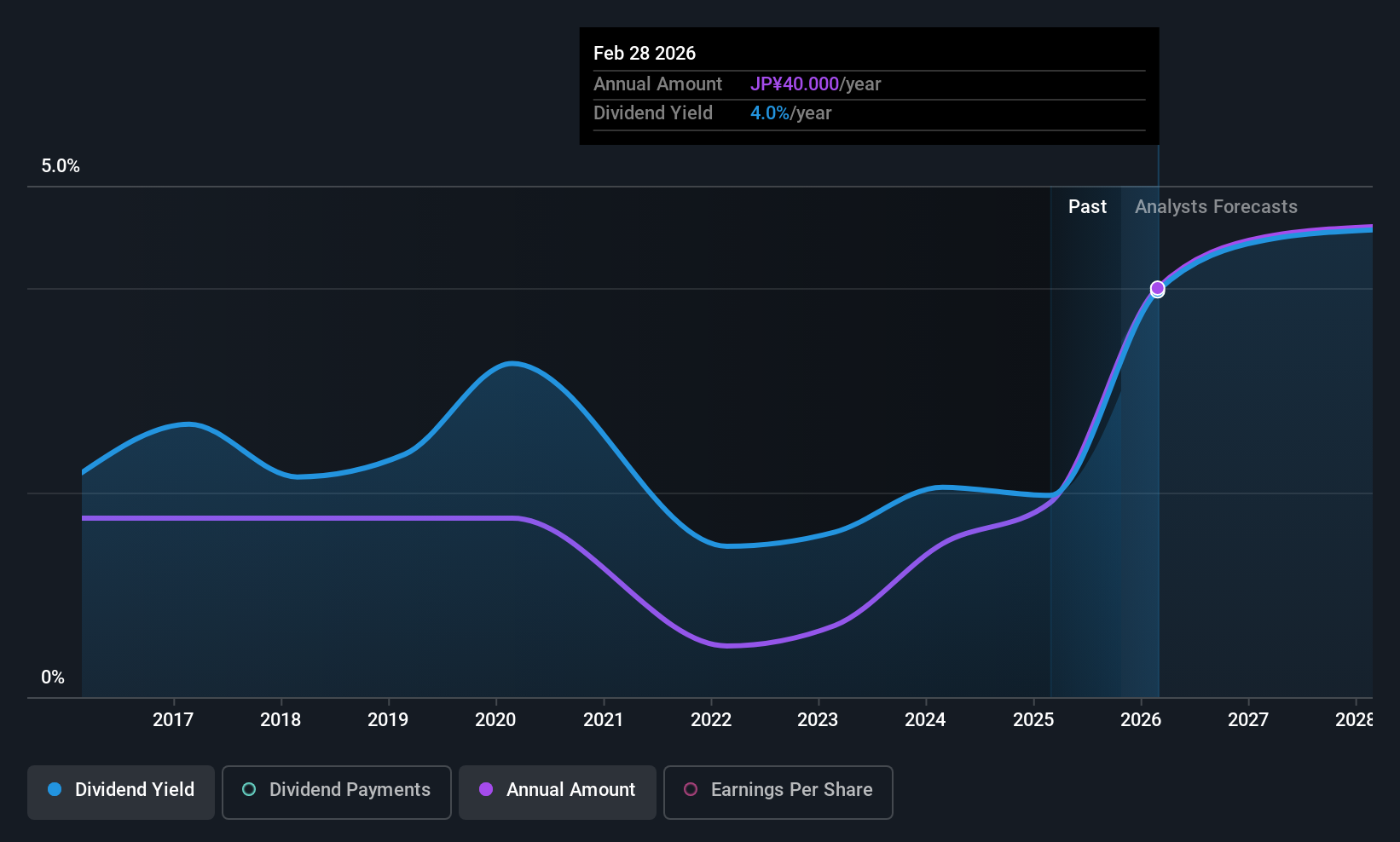 TSE:3608 Dividend History as at Oct 2025