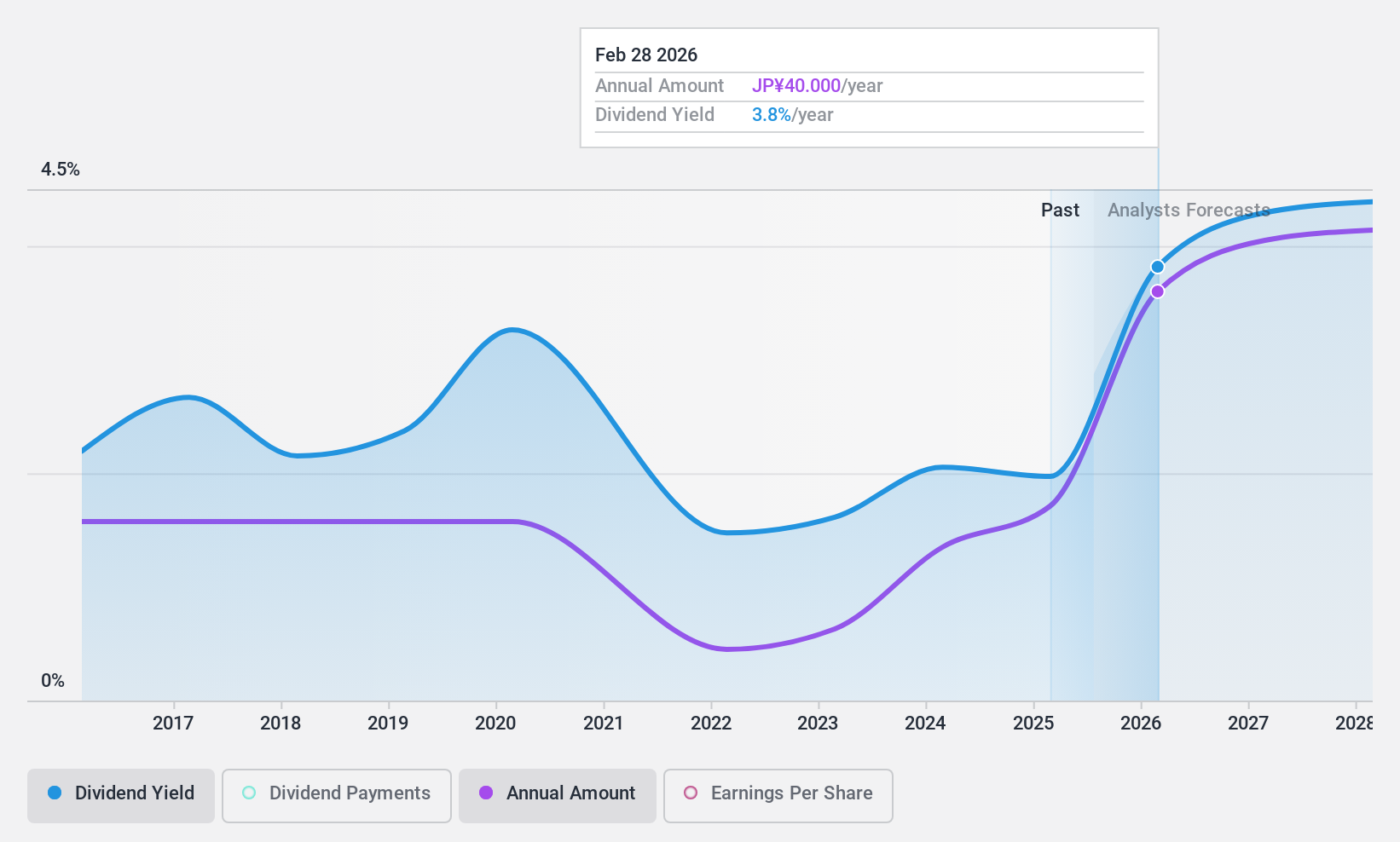 TSE:3608 Dividend History as at Jan 2025