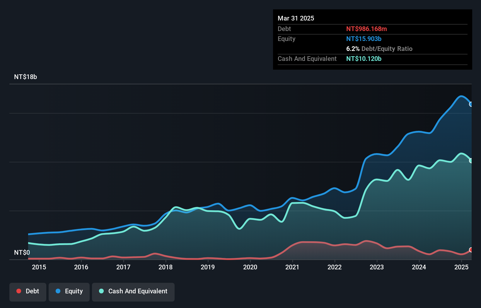 TPEX:5536 Debt to Equity as at Nov 2024