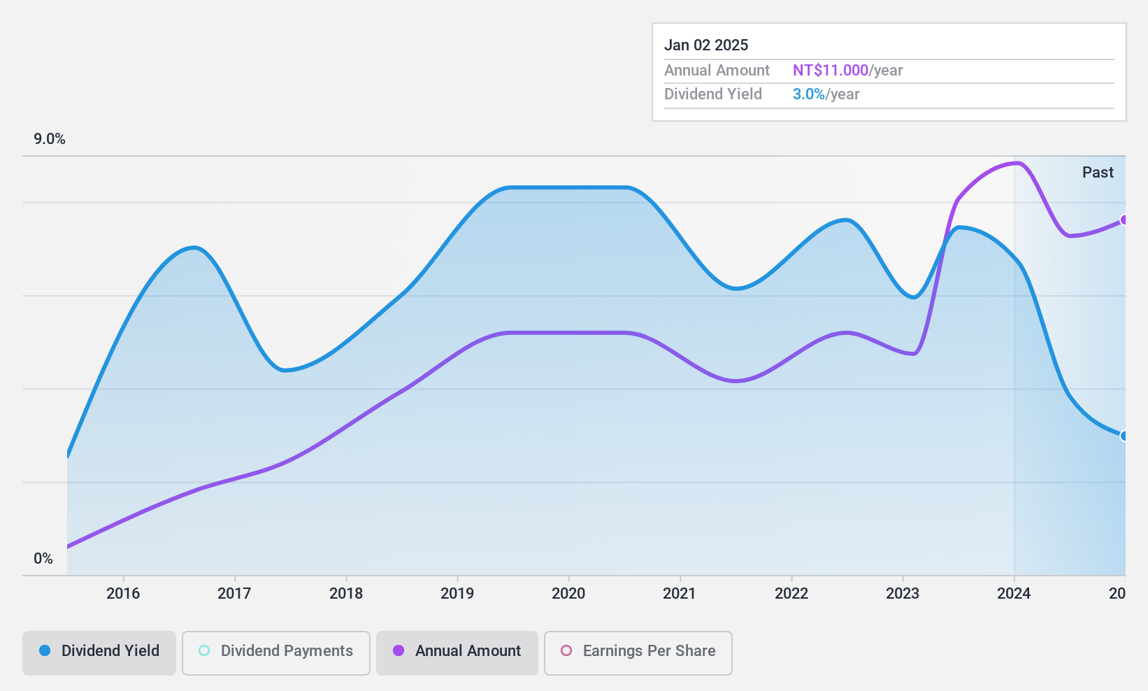 TPEX:5536 Dividend History as at Jun 2024