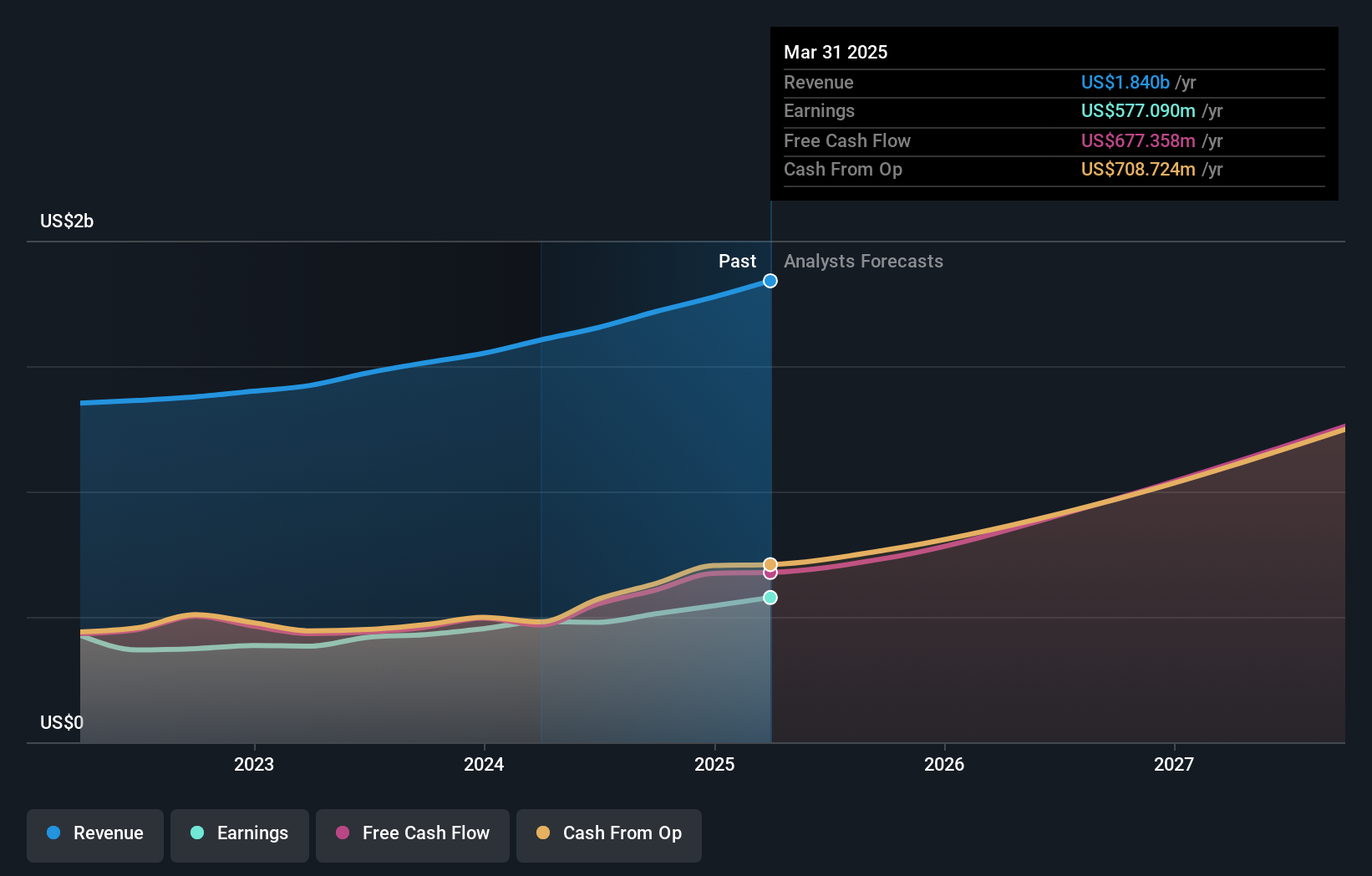 NYSE:FICO Earnings and Revenue Growth as at Sep 2024