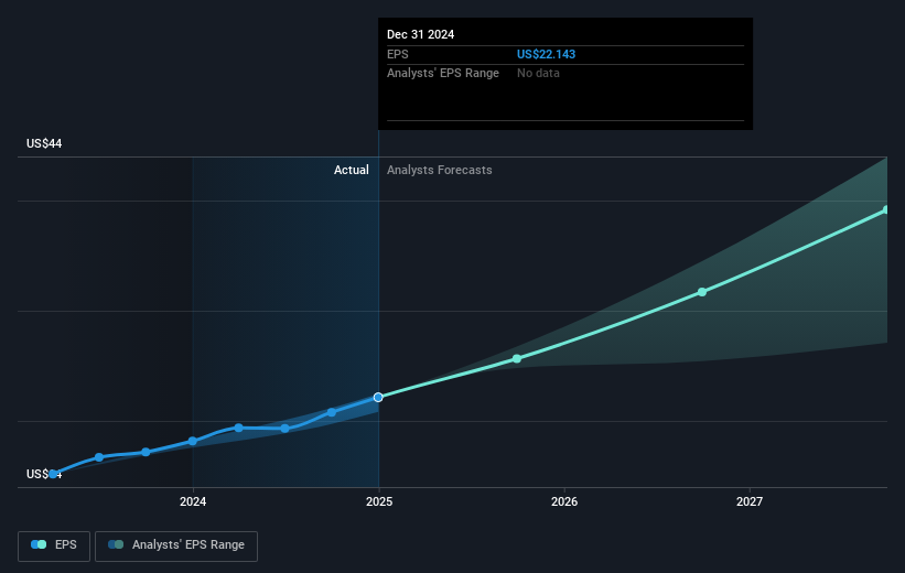 NYSE:FICO Earnings Per Share Growth as at Mar 2025