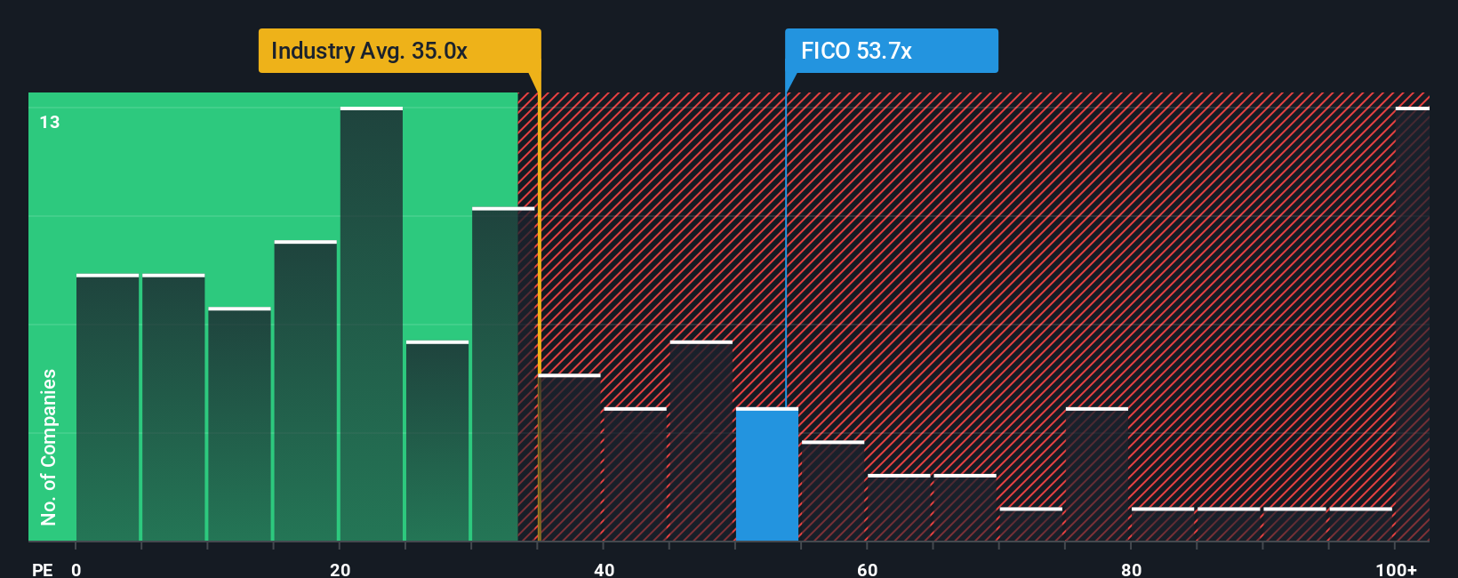 NYSE:FICO PE Ratio as at Aug 2025