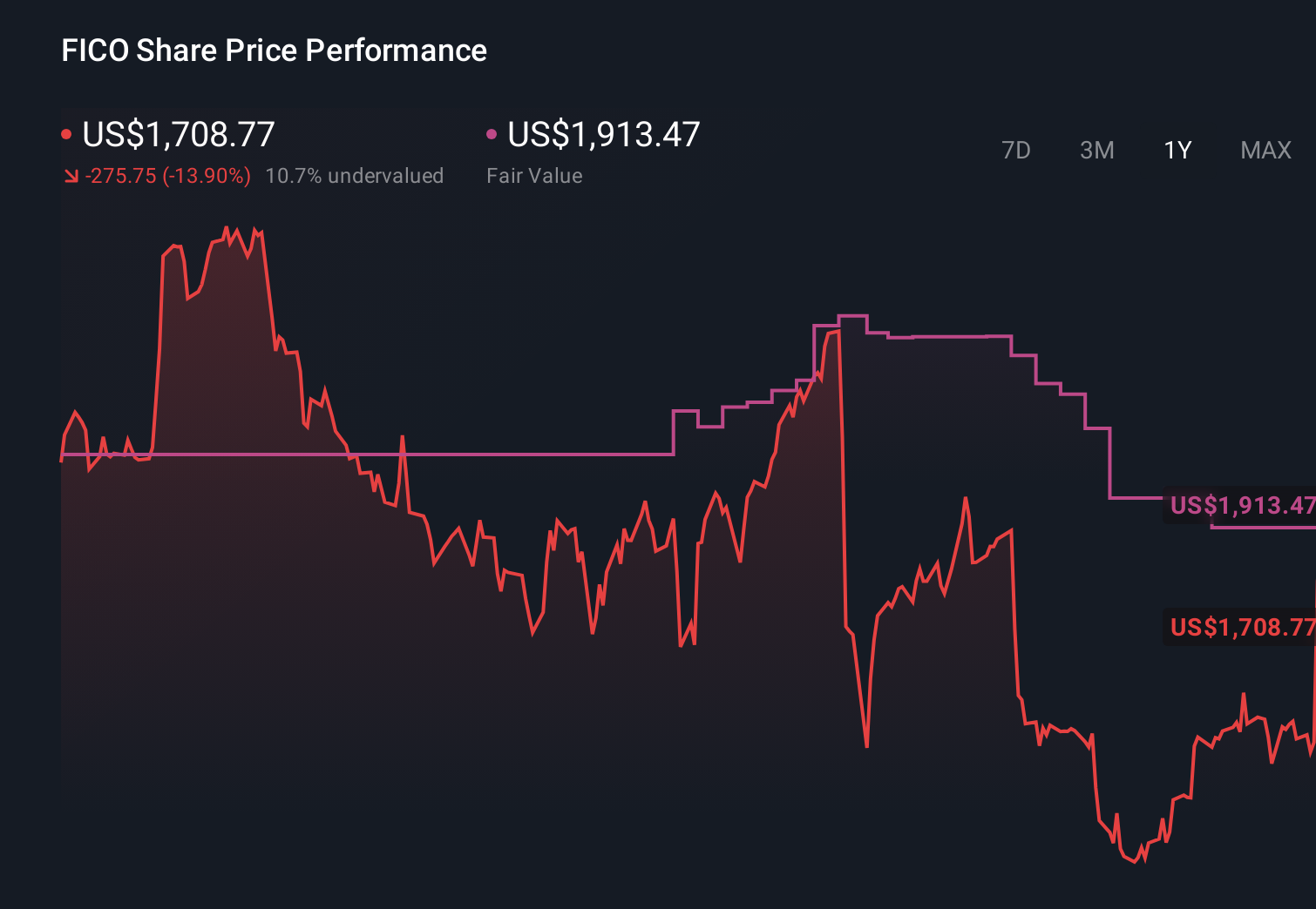 FICO 1-Year Stock Price Chart
