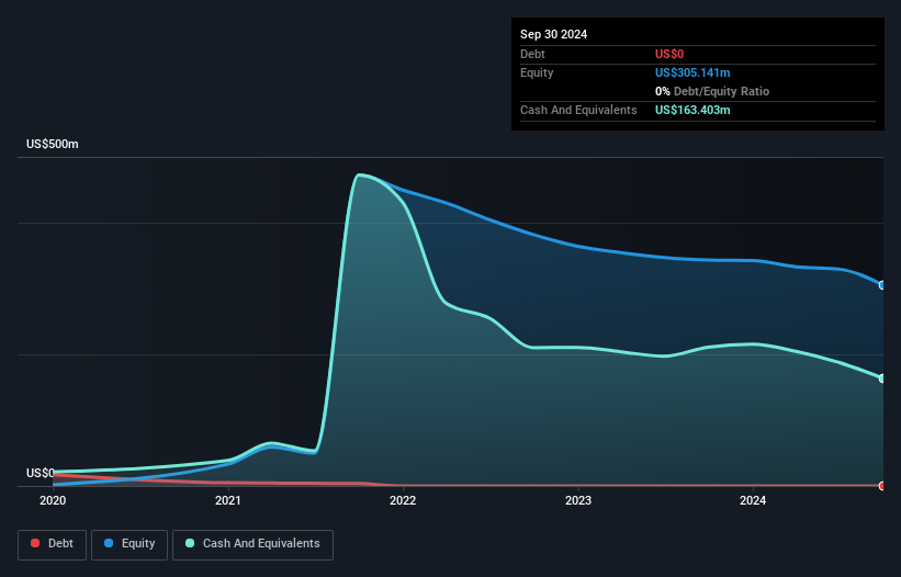 SMRT Debt to Equity History and Analysis as at Nov 2025