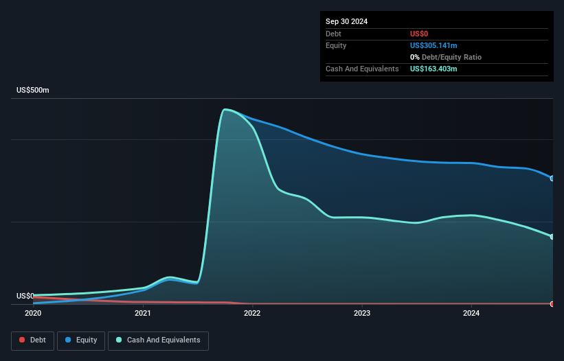 NYSE:SMRT Debt to Equity History and Analysis as at Nov 2024