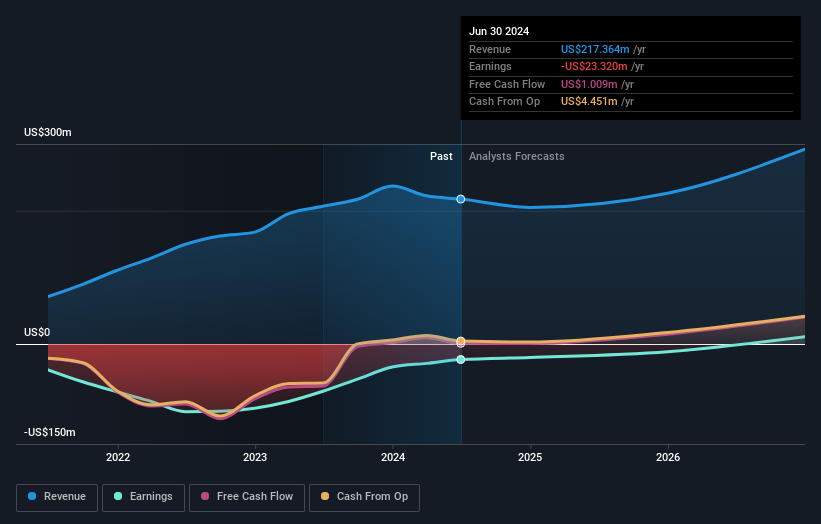 NYSE:SMRT Earnings and Revenue Growth as at Jun 2024