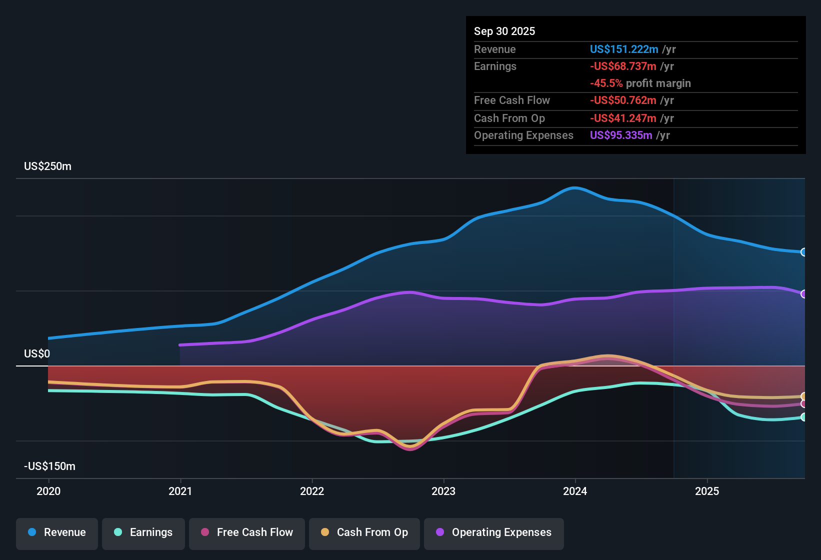 NYSE:SMRT Earnings & Revenue History as at Nov 2025