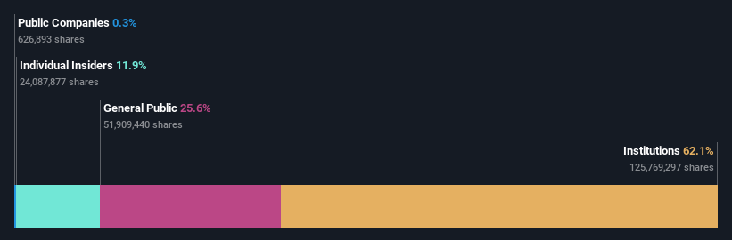 NYSE:SMRT Ownership Breakdown as at May 2024