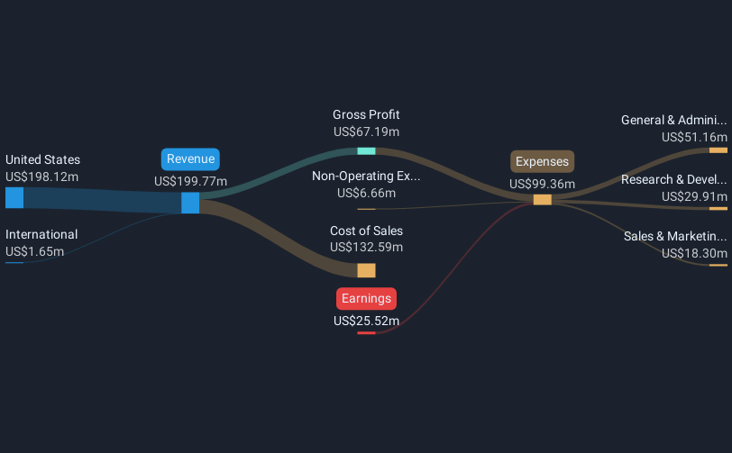 NYSE:SMRT Revenue & Expenses Breakdown as at Feb 2025