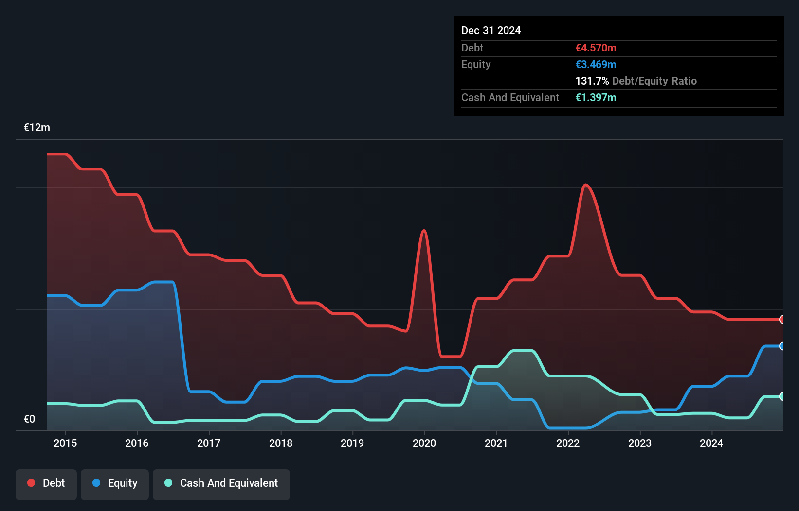 ENXTBR:FOU Debt to Equity History and Analysis as at Sep 2025