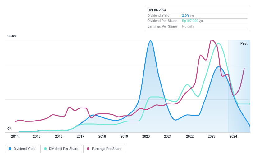 IDX:MLPT Dividend History as at Sep 2024