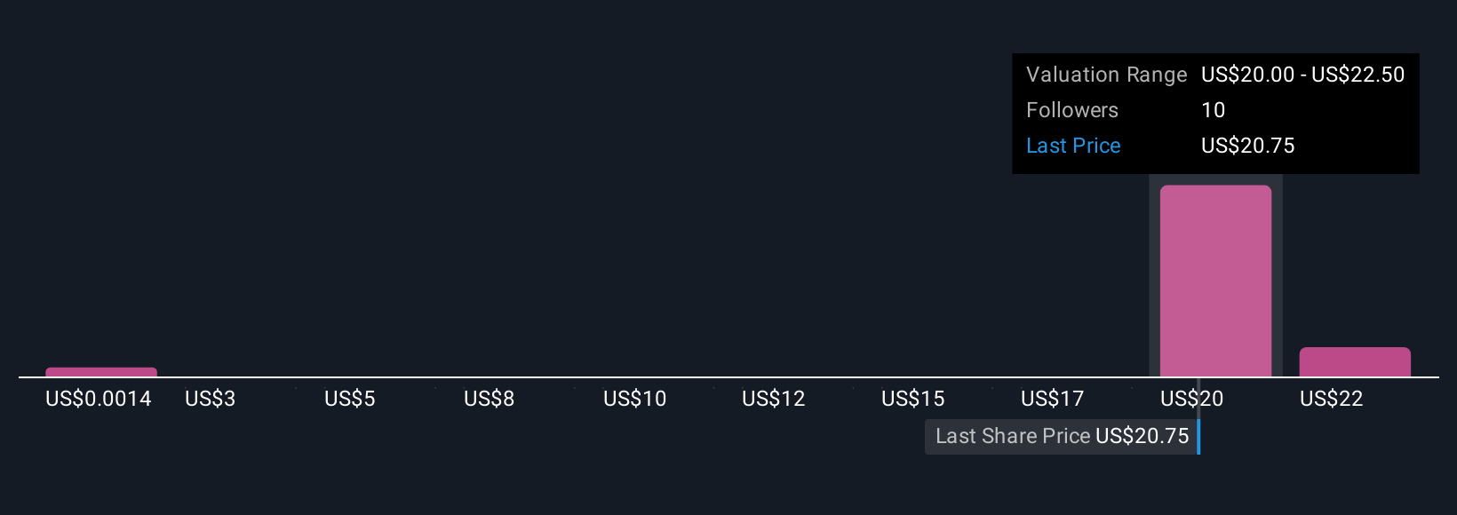 ATEC Community Fair Values as at Nov 2025