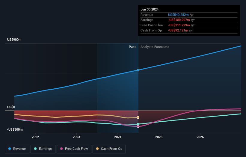 ATEC Earnings and Revenue Growth as at Nov 2025