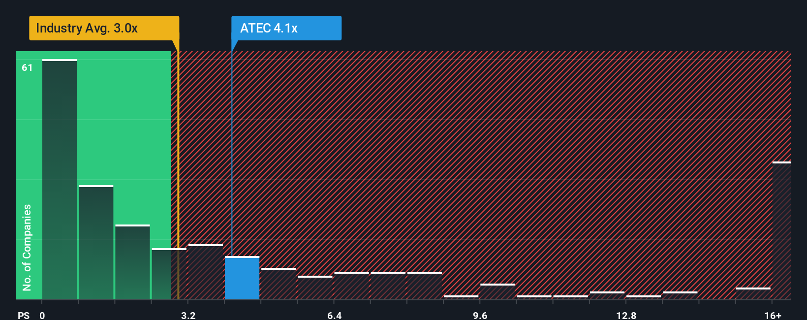 NasdaqGS:ATEC PS Ratio as at Nov 2025
