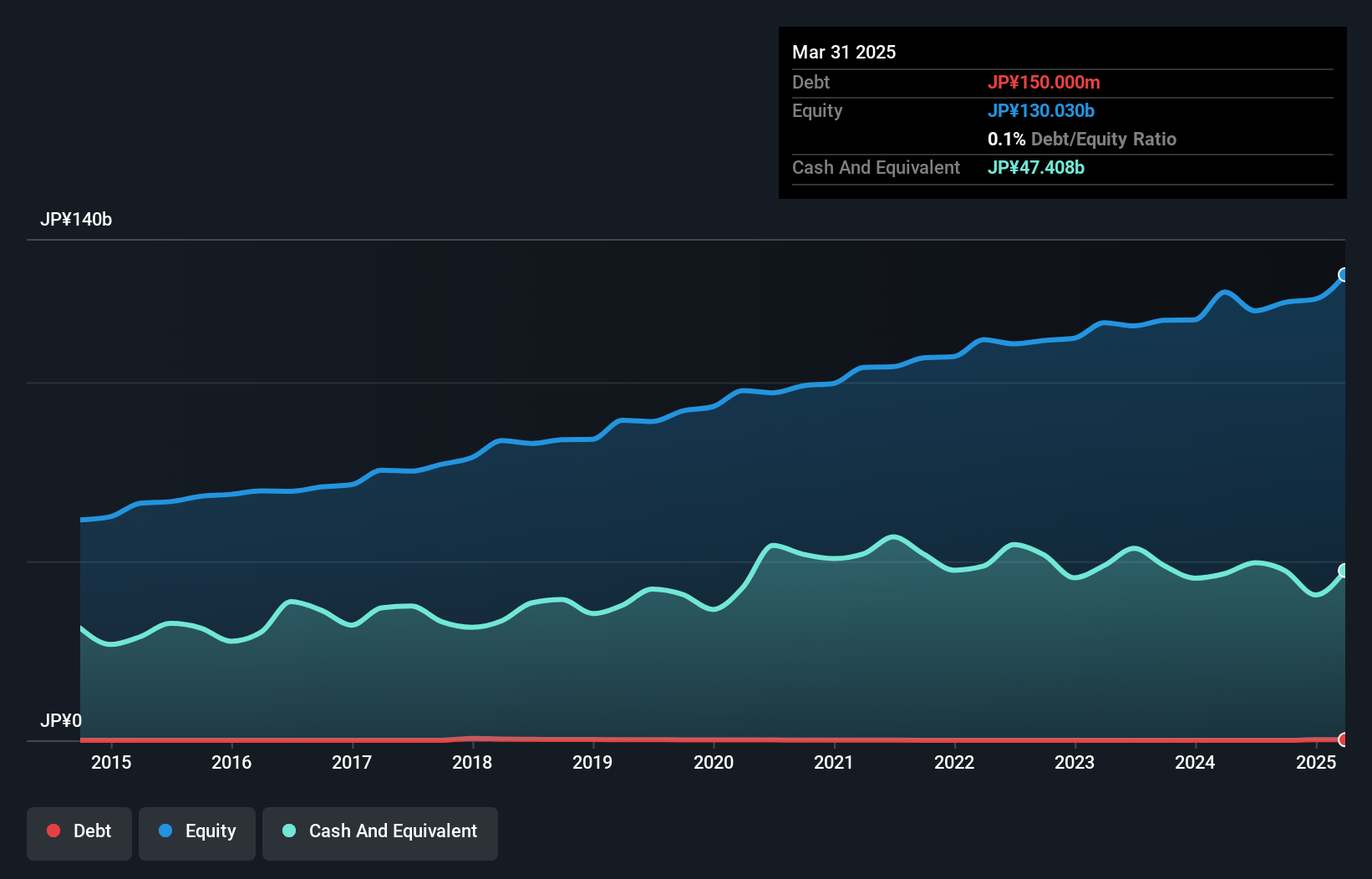 TSE:6744 Debt to Equity as at Sep 2024