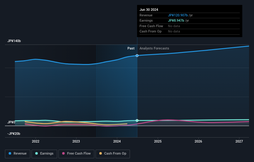 TSE:6744 Earnings and Revenue Growth as at Dec 2024