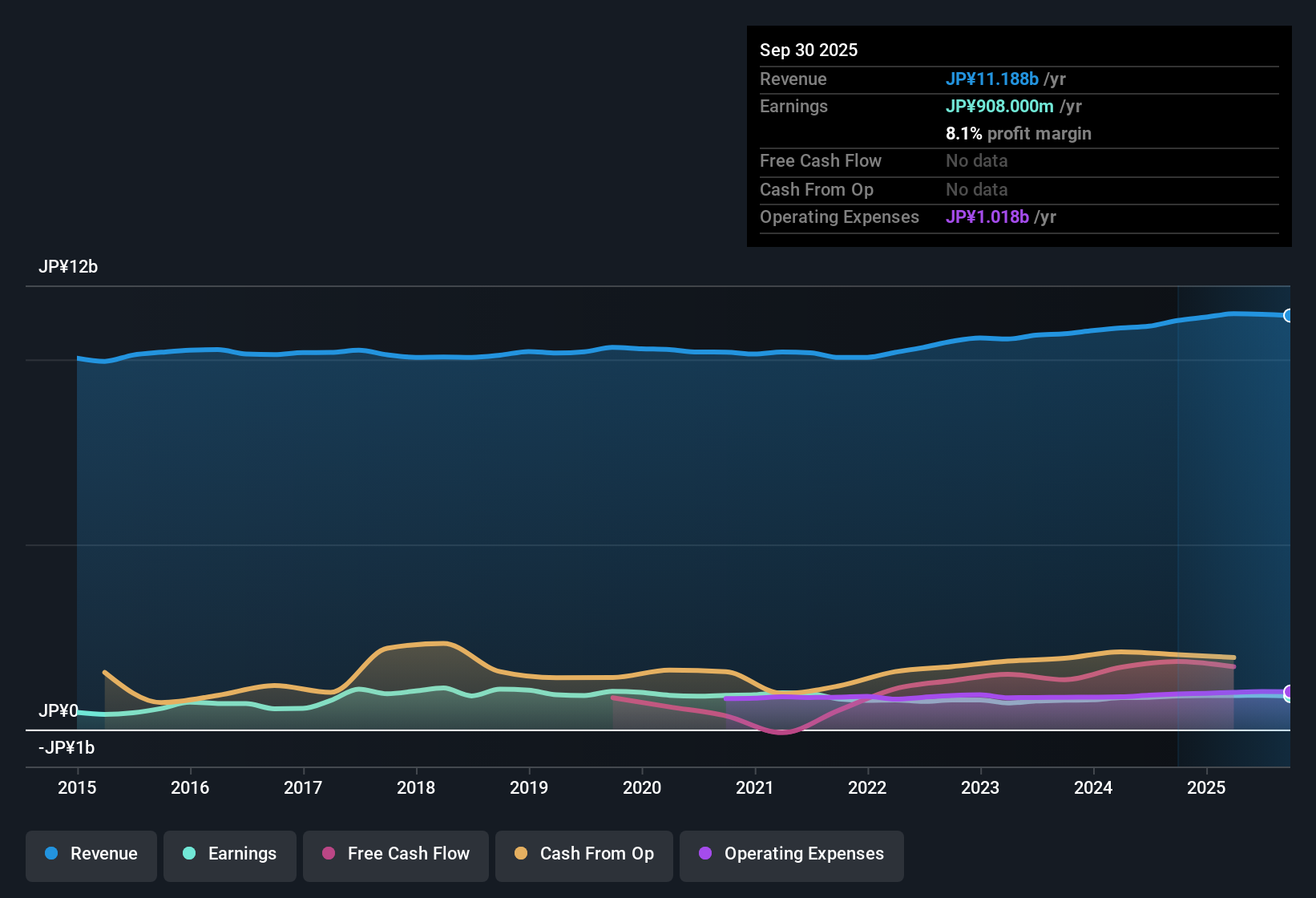 TSE:9307 Earnings & Revenue History as at Nov 2025