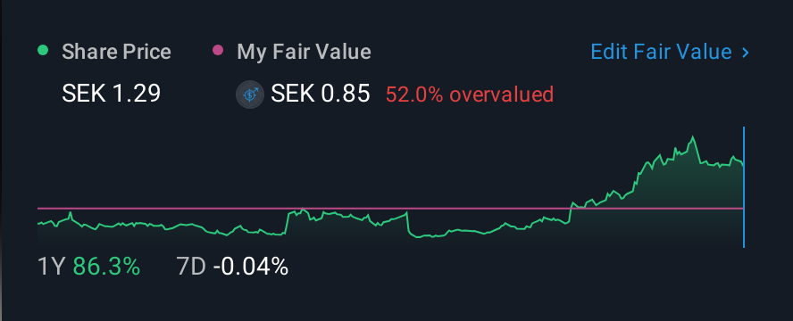OM:VPLAY B 1 Year Share Price vs Fair Value