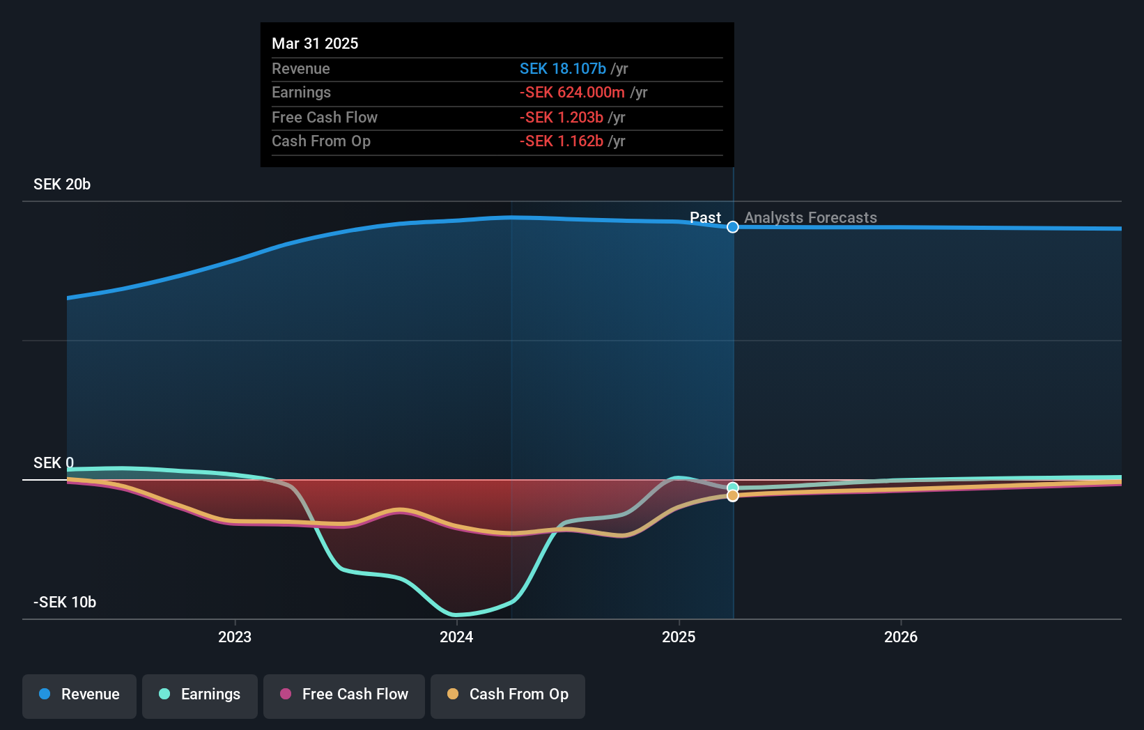 OM:VPLAY B Earnings and Revenue Growth as at Oct 2024