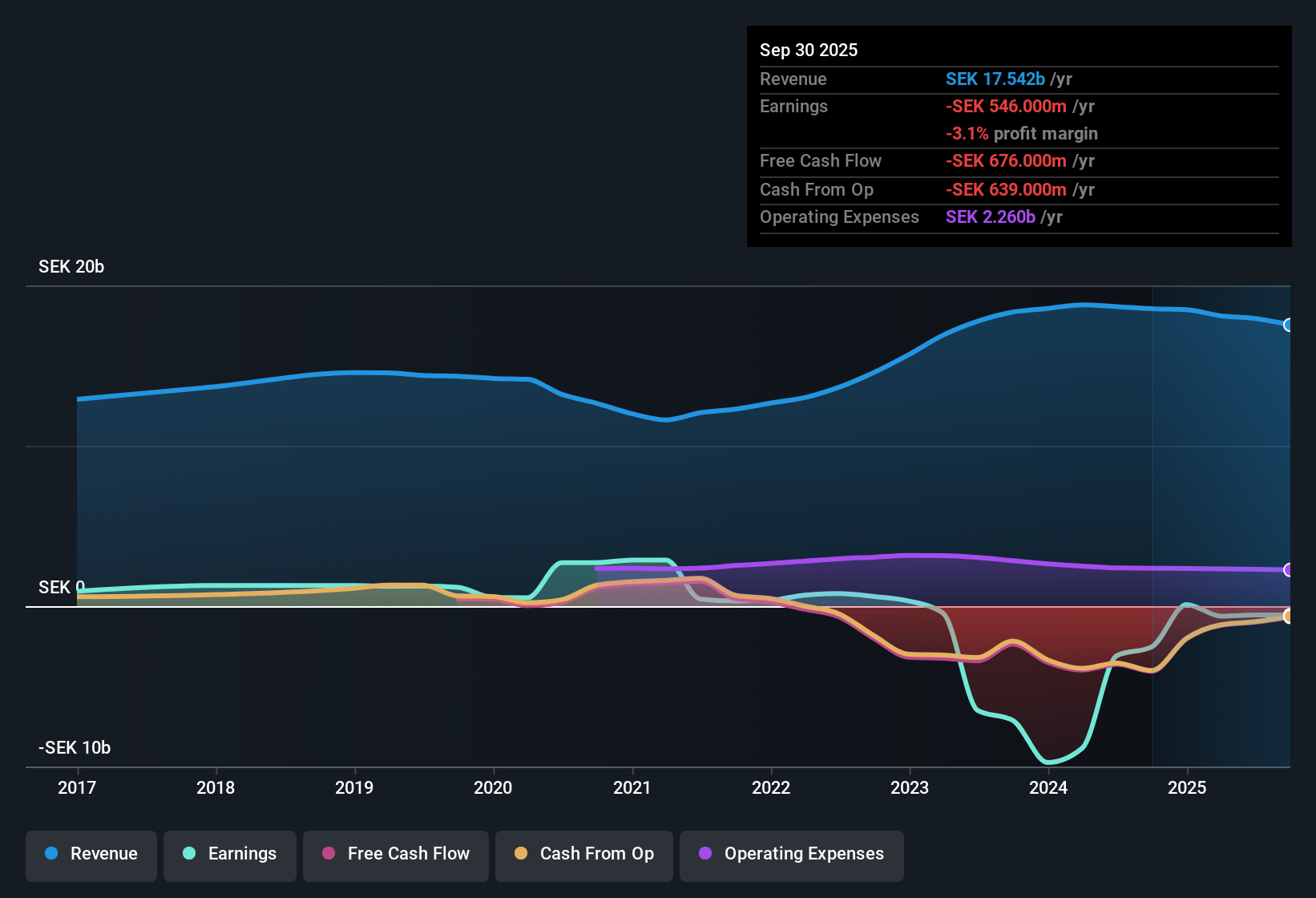 OM:VPLAY B Earnings & Revenue History as at Oct 2025