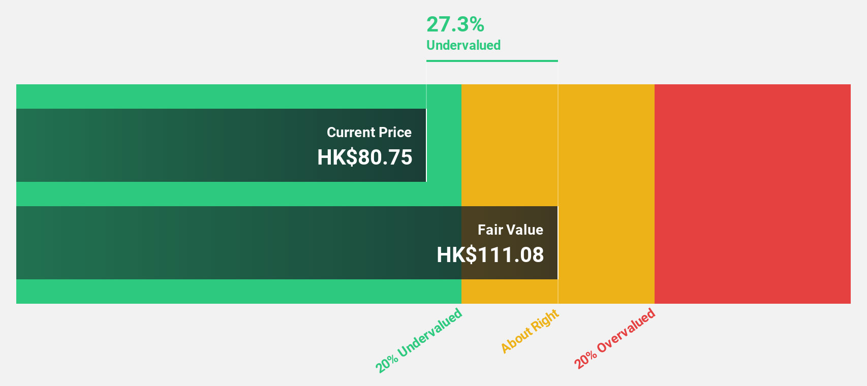 SEHK:1801 Discounted Cash Flow as at Jul 2024