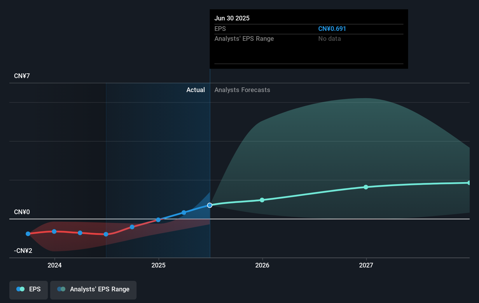 SEHK:1801 Earnings Per Share Growth as at Sep 2025