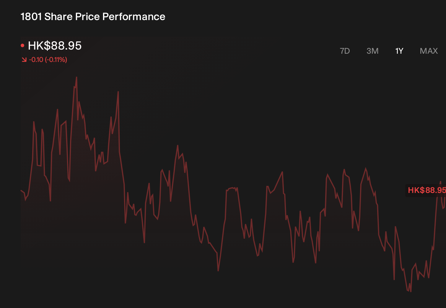 SEHK:1801 1-Year Stock Price Chart