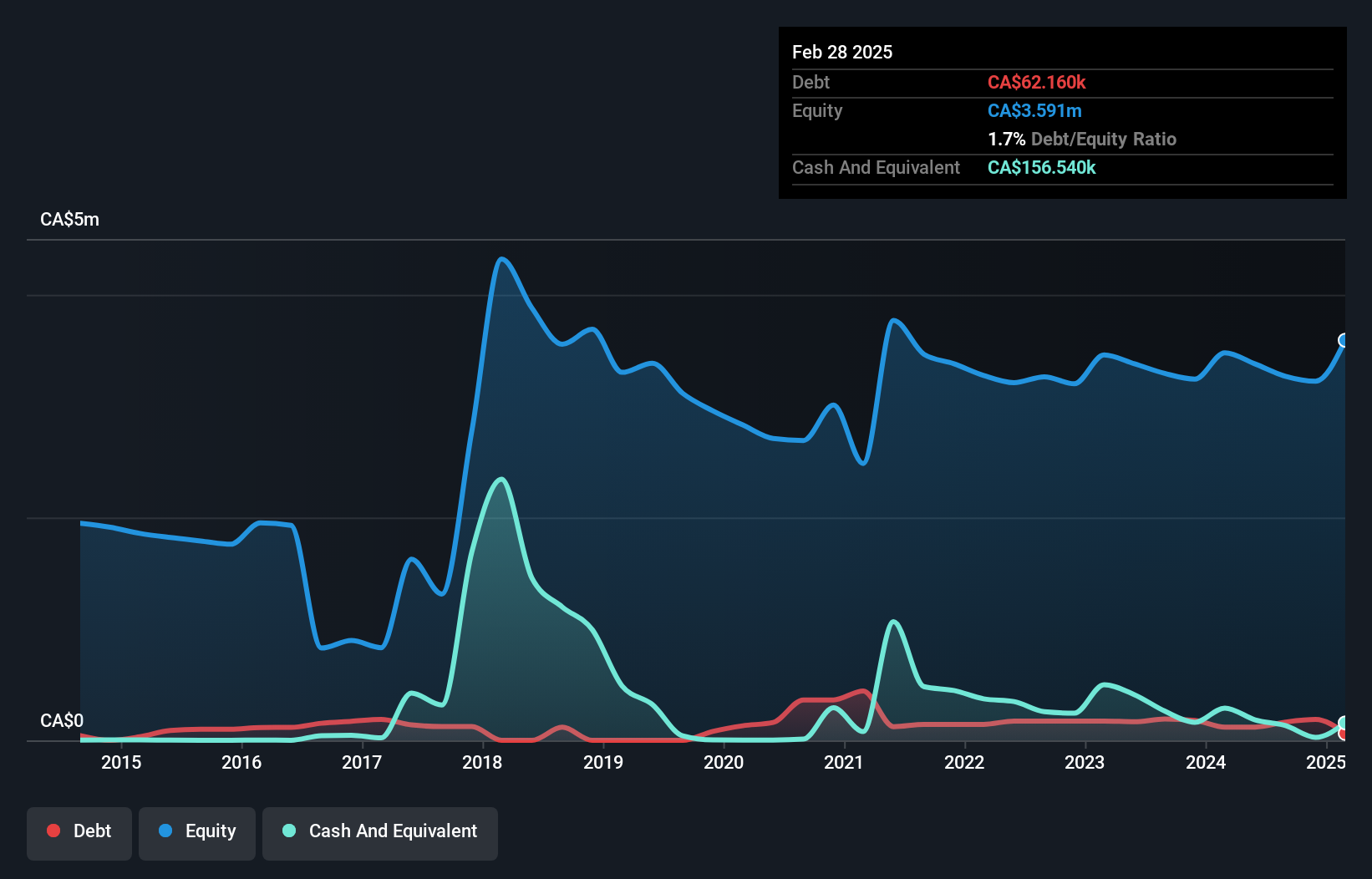 TSXV:QMC Debt to Equity History and Analysis as at Dec 2024