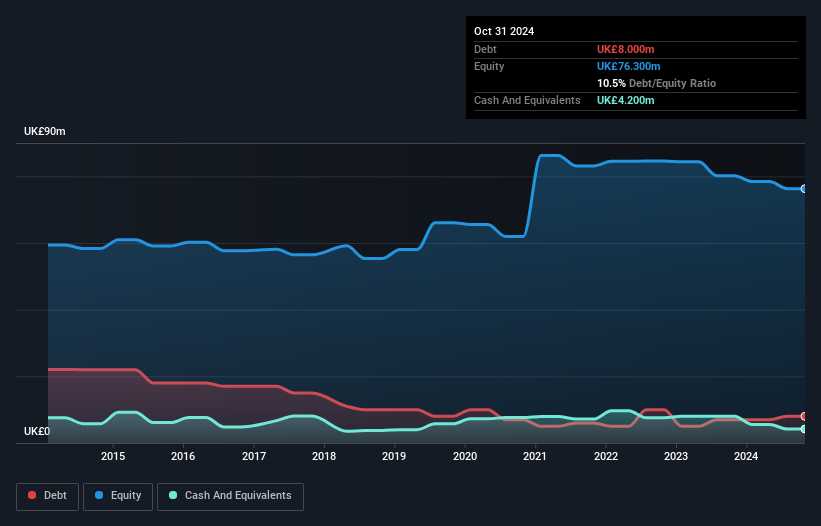 AIM:BEG Debt to Equity History and Analysis as at Aug 2025
