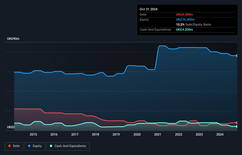 AIM:BEG Debt to Equity History and Analysis as at Dec 2024