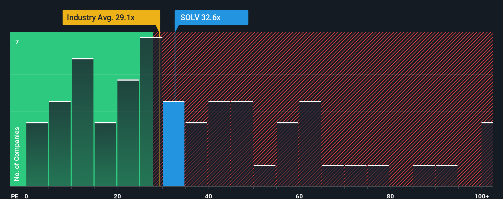 NYSE:SOLV PE Ratio as at Oct 2025